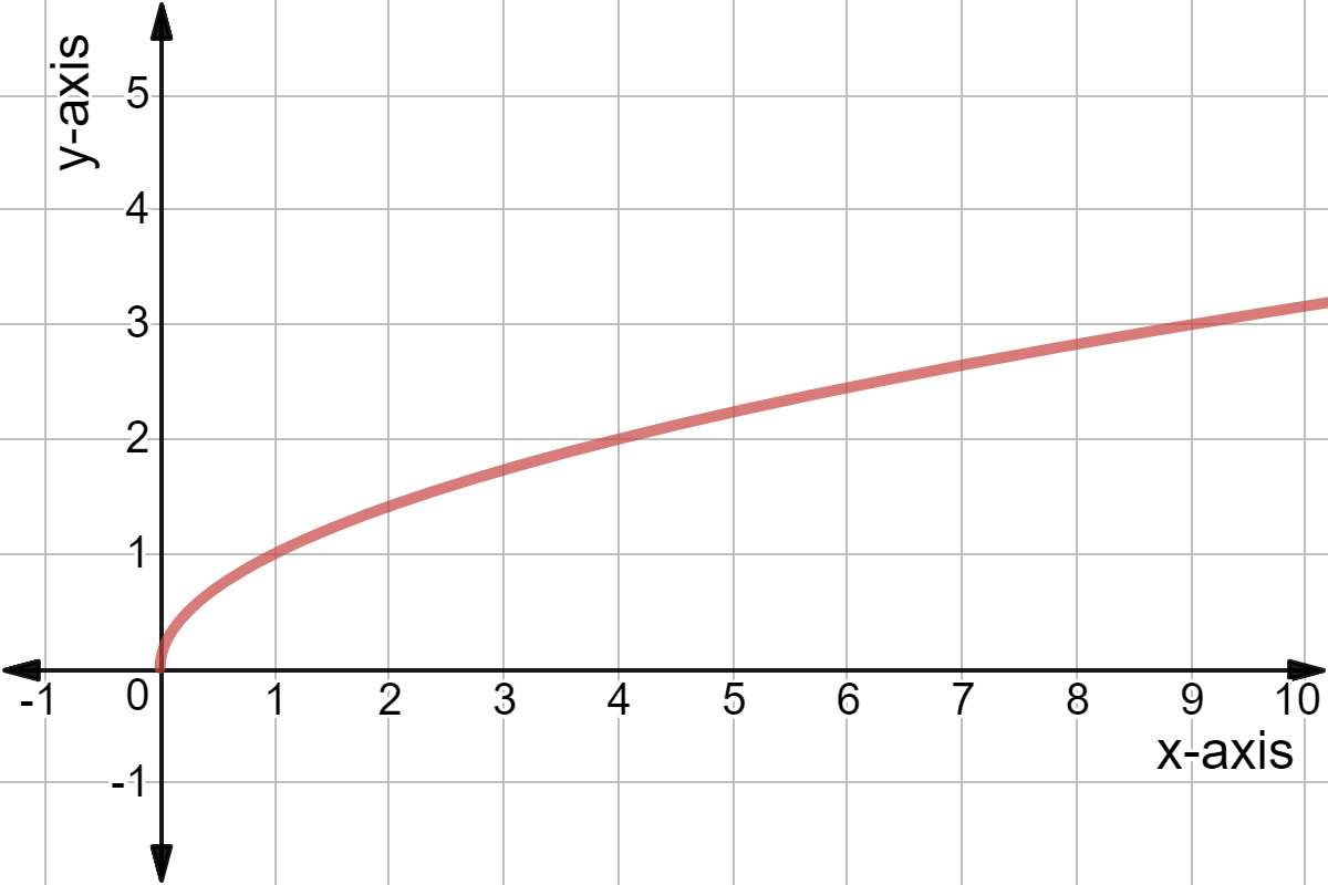 Корень x sqrt x. График функции y sqrt x. Y sqrt x график. Sqrt график. График функции y = sqrt(x-1).