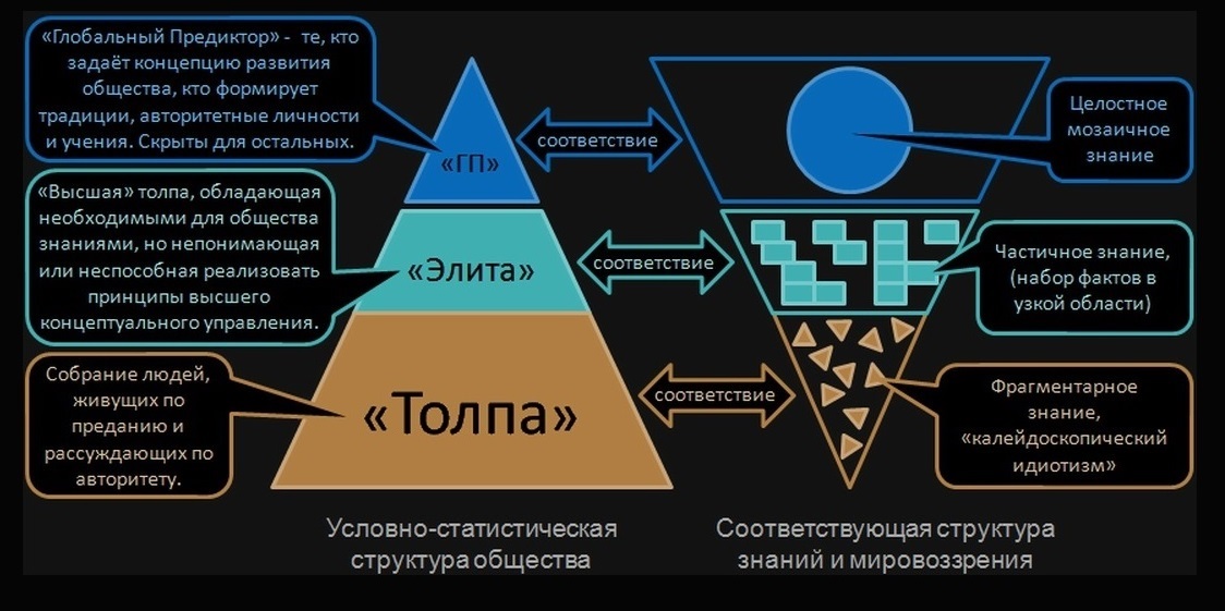 Мировое управление миром. Глобальный Предиктор. Схема глобального Предиктора. Схема управления глобального Предиктора. Структура мирового правительства.