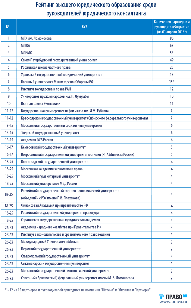 Списки юридических вузов